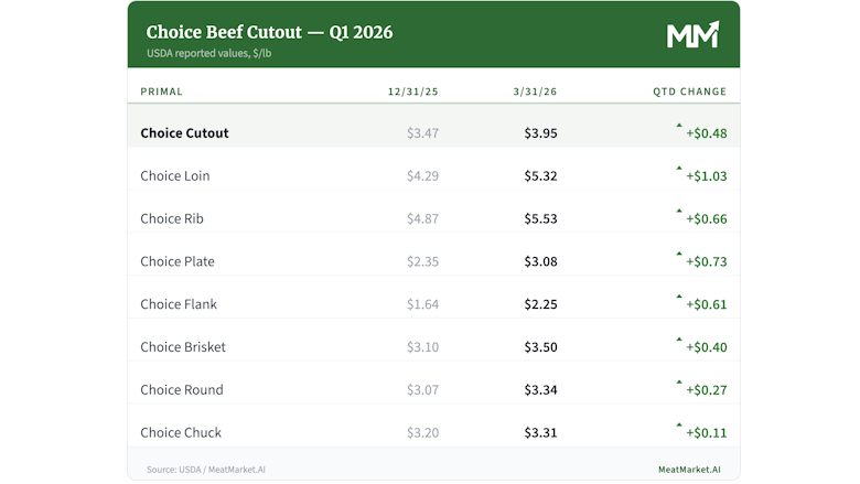 Choice beef cutout Q1 2026