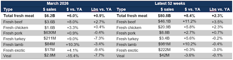 Fresh meat sales by protein March 2026