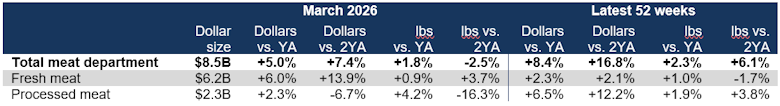 Fresh vs. processed meat sales March 2026