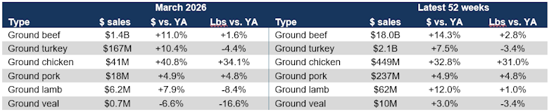 Grinds sales March 2026