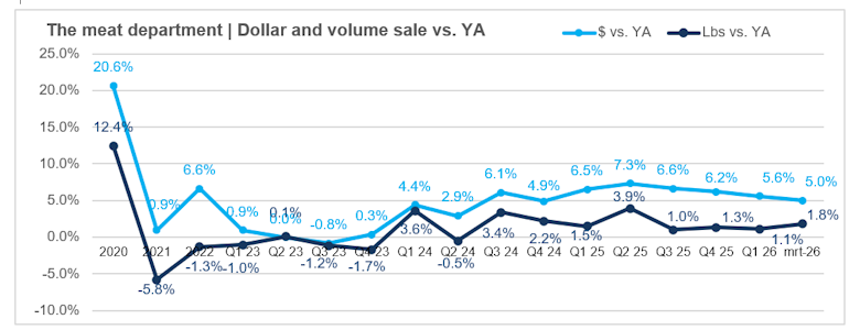 Meat department dollar and volume sales vs. 2025 levels