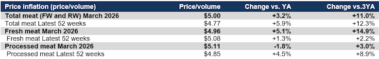 Meat price inflation March 2026