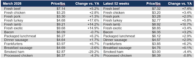 Meat prices per pound March 2026