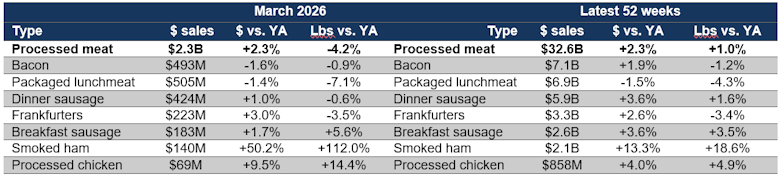Processed meat prices March 2026