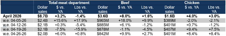 April weekly 2026 meat sales