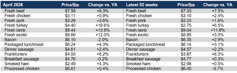 Fresh meat prices April 2026