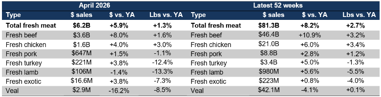 Fresh meat sales April 2026