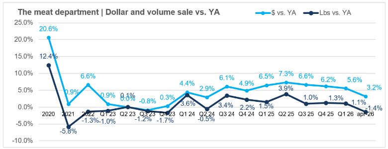 Meat department dollar and volume sales April 2026
