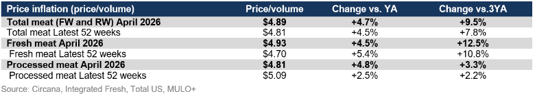 Meat price inflation April 2026