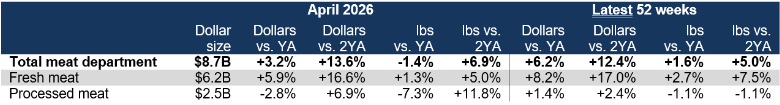 Total meat department sales April 2026