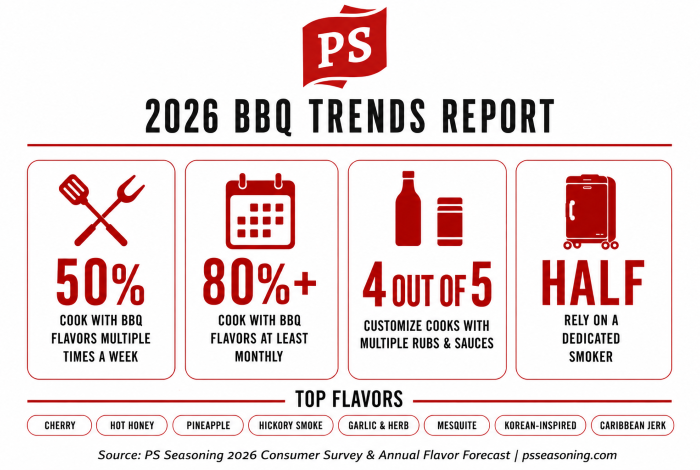Barbecue trends infographic