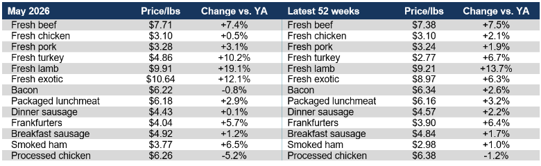 Average meat prices May 2026