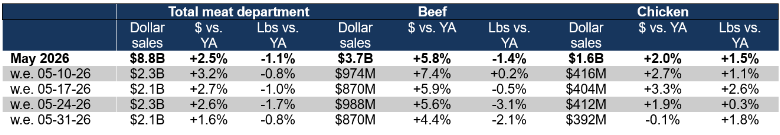 Beef and chicken sales May 2026