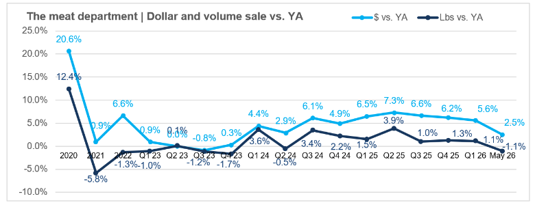 Dollar and volume sales May 2026