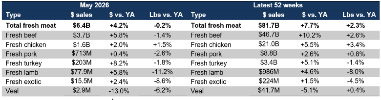 Fresh meat sales May 2026