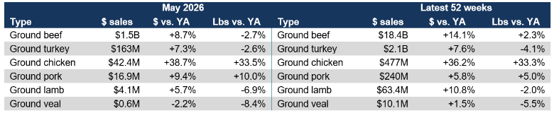 Grinds sales May 2026