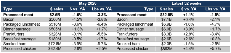 Processed meat sales May 2026