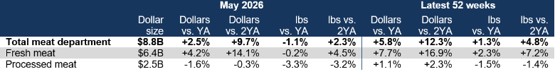 Total meat department sales May 2026