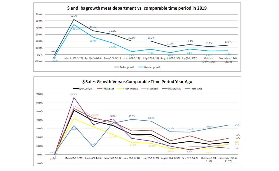 Meat Sales 11-2020