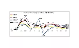 Meat Sales 5-24