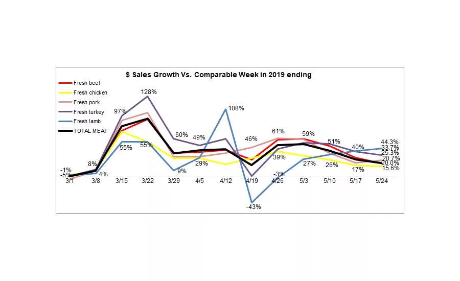 Meat Sales 5-24