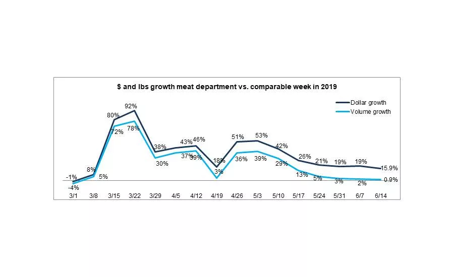Meat Sales 6-15