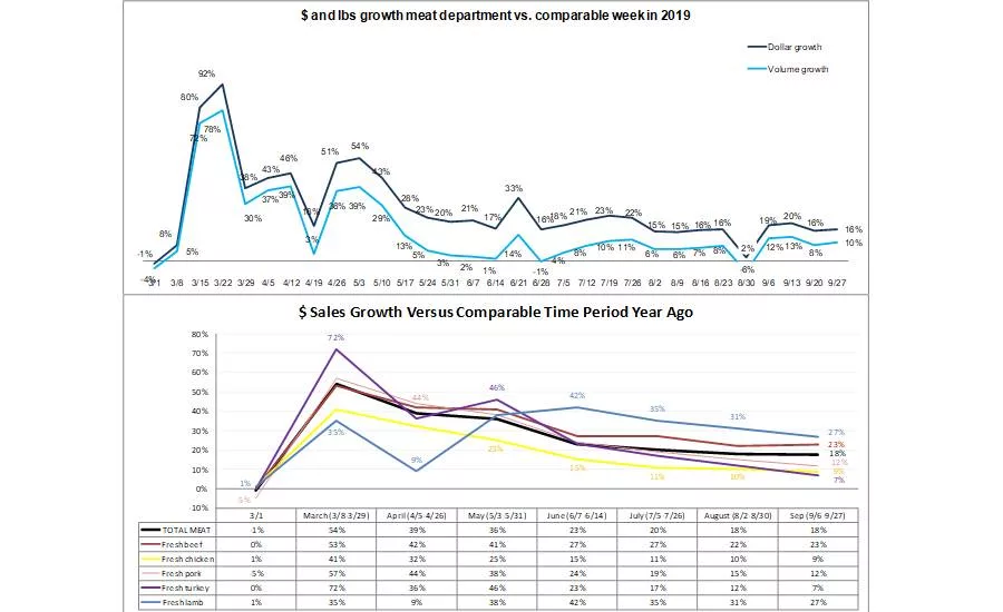 Meat Sales 9-27