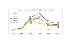 Meat Sales April 4