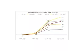 Meat Sales March 22