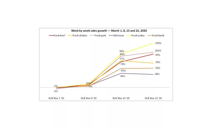 Meat Sales March 22