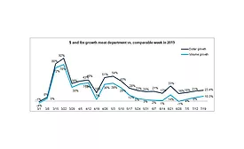 Meat Sales 7-19