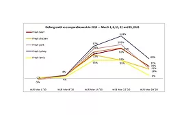 Meat sales 3-29