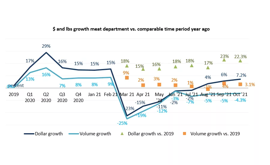October 2021 meat sales boosted by early Thanksgiving purchases