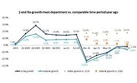 Meat Sales July 2021