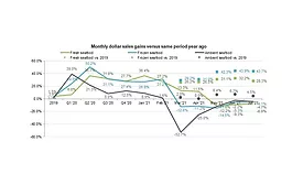 Seafood Sales July 2021