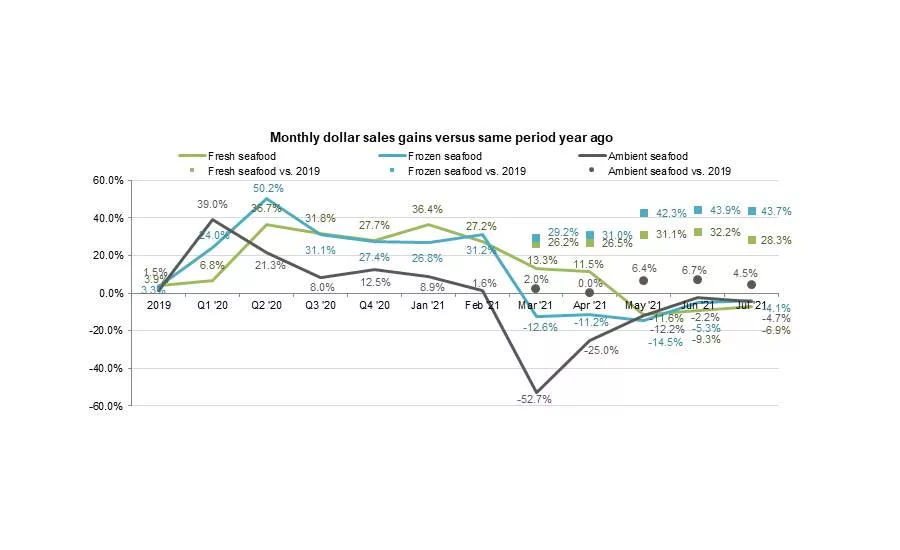 Seafood Sales July 2021