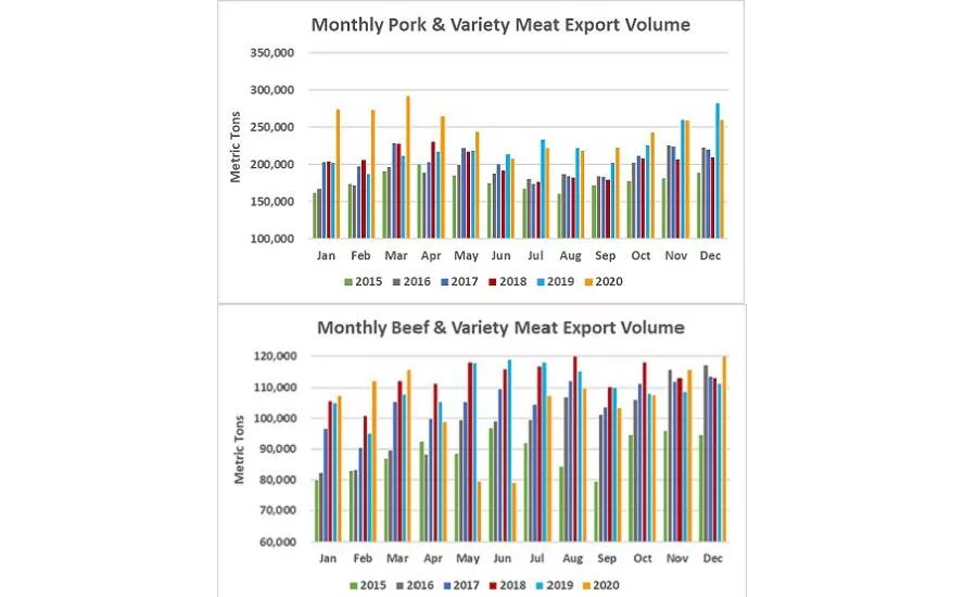 USMEF 2020 numbers