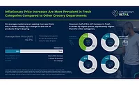 Grocery shoppers buy less meat, poultry, and dairy, despite purchasing fresh goods Grocery shoppers buy less meat, poultry, and dairy, despite purchasing fresh goods