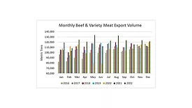 Global demand for U.S. beef soars; pork exports below 2021 sales