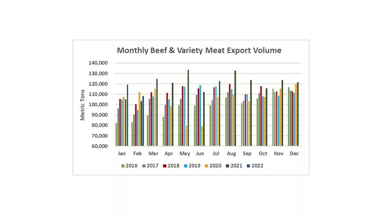 Global demand for U.S. beef soars; pork exports below 2021 sales