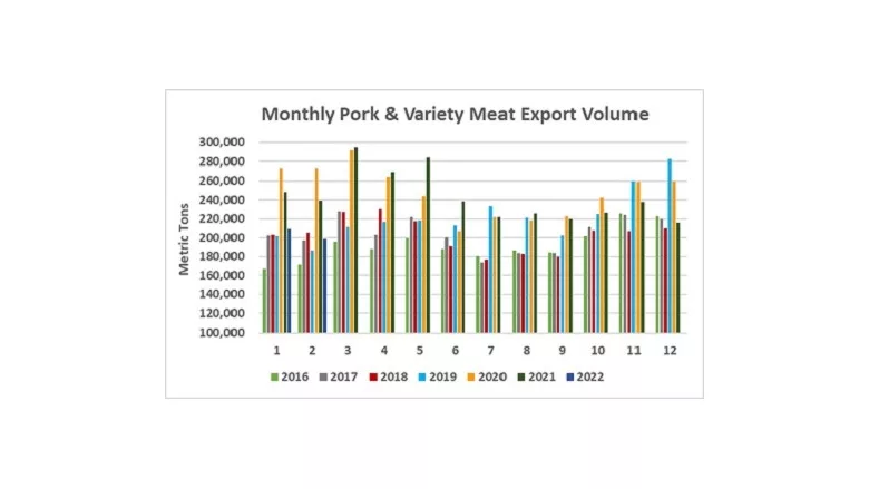 Global demand for U.S. beef soars; pork exports below 2021 sales