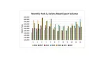 Global demand for U.S. beef soars; pork exports below 2021 sales