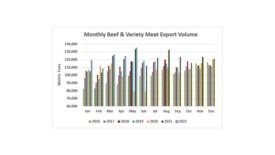 May 2022 beef exports reach new heights