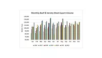 May 2022 beef exports reach new heights