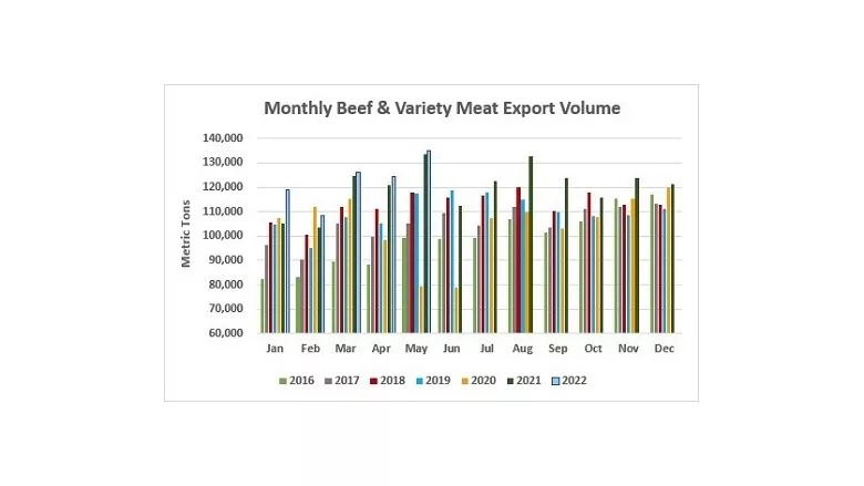 May 2022 beef exports reach new heights