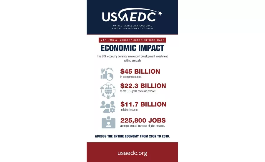 USMEF releases statement on study confirming effectiveness of export market development programs