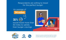 Most Americans willing to travel over 30 miles for the 'perfect burger'