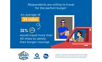 Most Americans willing to travel over 30 miles for the 'perfect burger'