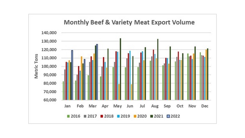 Beef export value sets record, pork exports improve but remain below 2021 totals