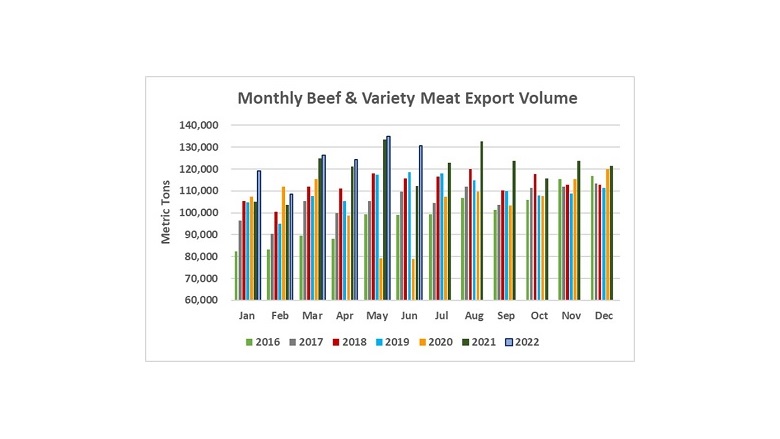 U.S. beef exports continue $1 billion per month pace